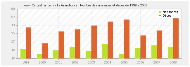 Le Grand-Lucé : Nombre de naissances et décès de 1999 à 2008
